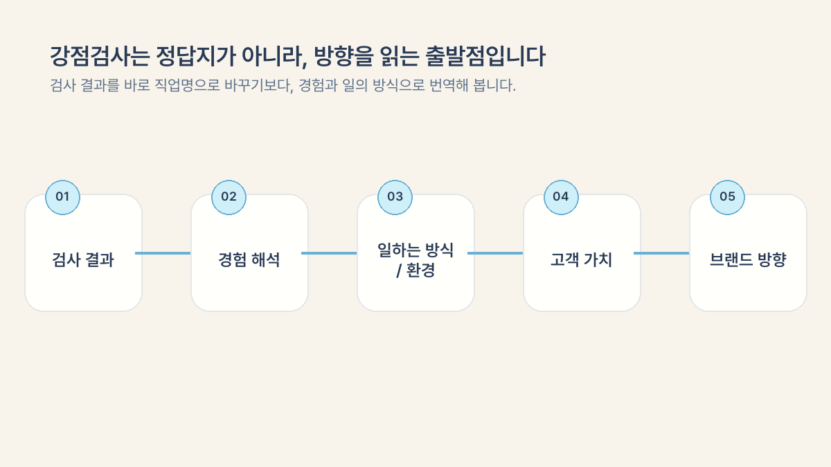 강점검사 결과를 경험 해석, 일하는 방식과 환경, 고객 가치, 브랜드 방향으로 연결하는 흐름도
