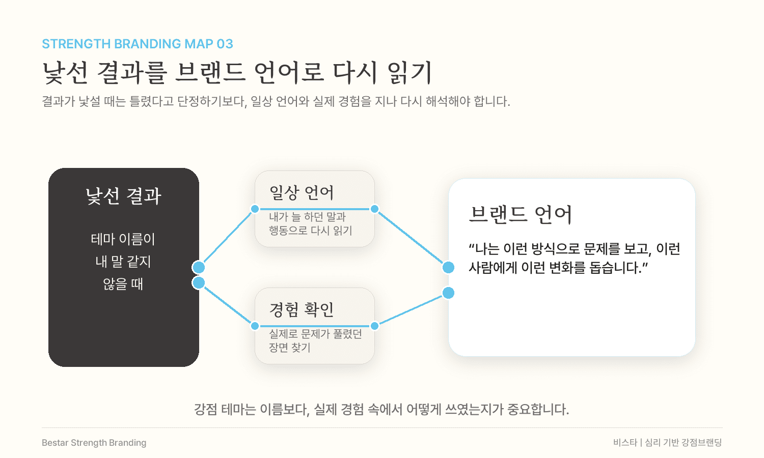낯선 강점검사 결과를 일상 언어와 실제 경험 확인을 거쳐 브랜드 언어로 바꾸는 도식