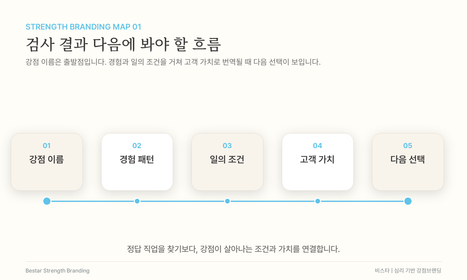 강점 이름에서 경험 패턴, 일의 조건, 고객 가치, 다음 선택으로 이어지는 강점브랜딩 도식