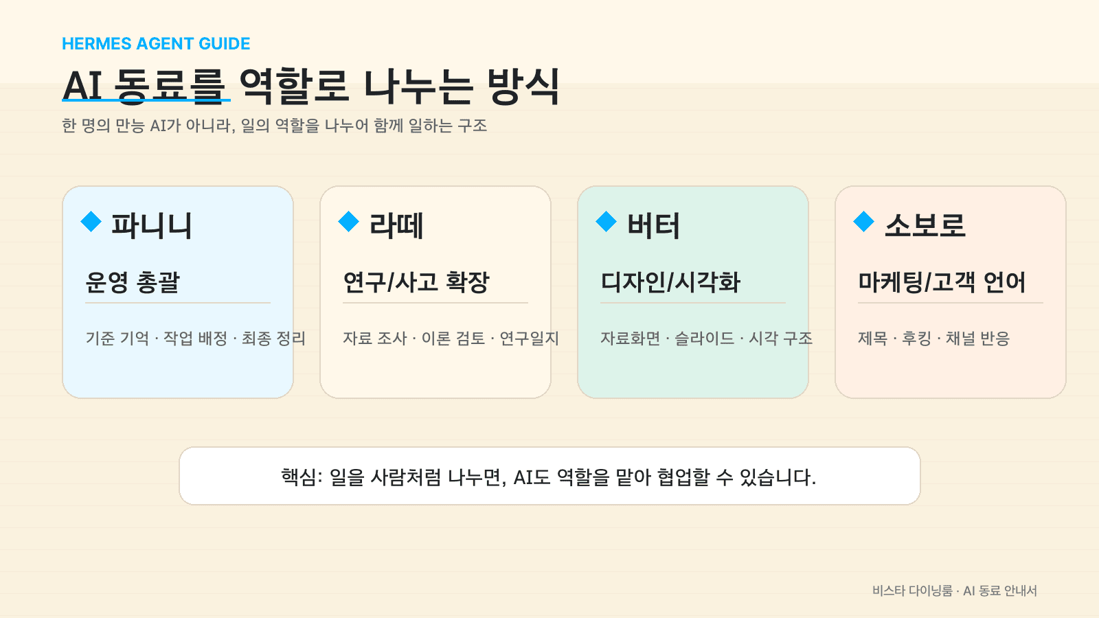 파니니, 라떼, 버터, 소보로의 역할을 나눈 AI 동료 안내 자료화면