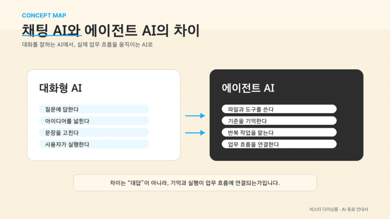대화형 AI와 에이전트 AI의 차이를 홈페이지 본문용으로 설명하는 비교 자료화면