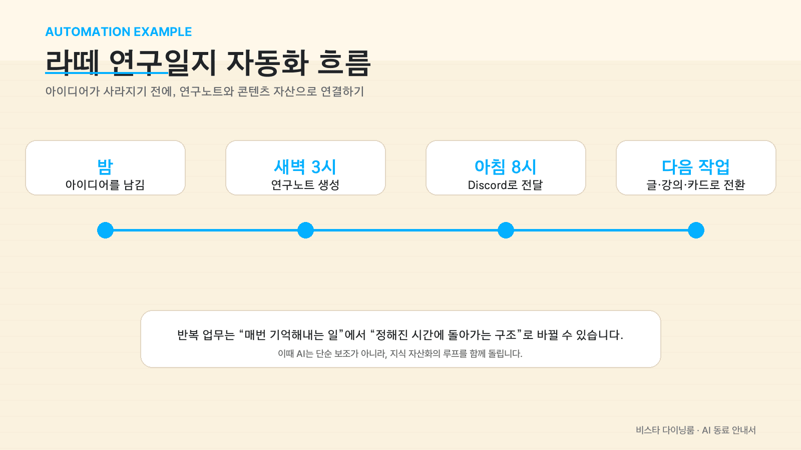 밤의 아이디어가 새벽 연구노트와 아침 전달로 이어지는 자동화 타임라인