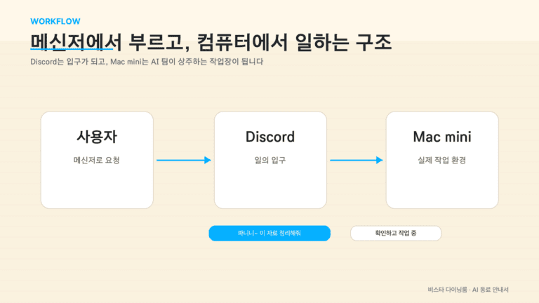 Discord와 Mac mini를 통해 AI 팀이 일하는 구조를 홈페이지용으로 설명한 자료화면