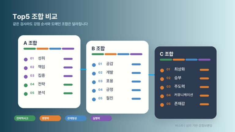 Top5 강점 조합을 하나의 패턴으로 읽어내는 과정을 표현한 비스타 매거진 썸네일