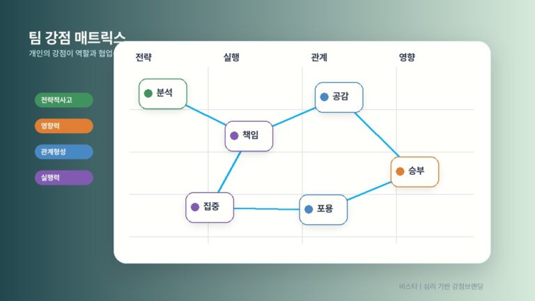 팀 안에서 서로 다른 강점이 협업으로 연결되는 장면을 표현한 비스타 매거진 썸네일