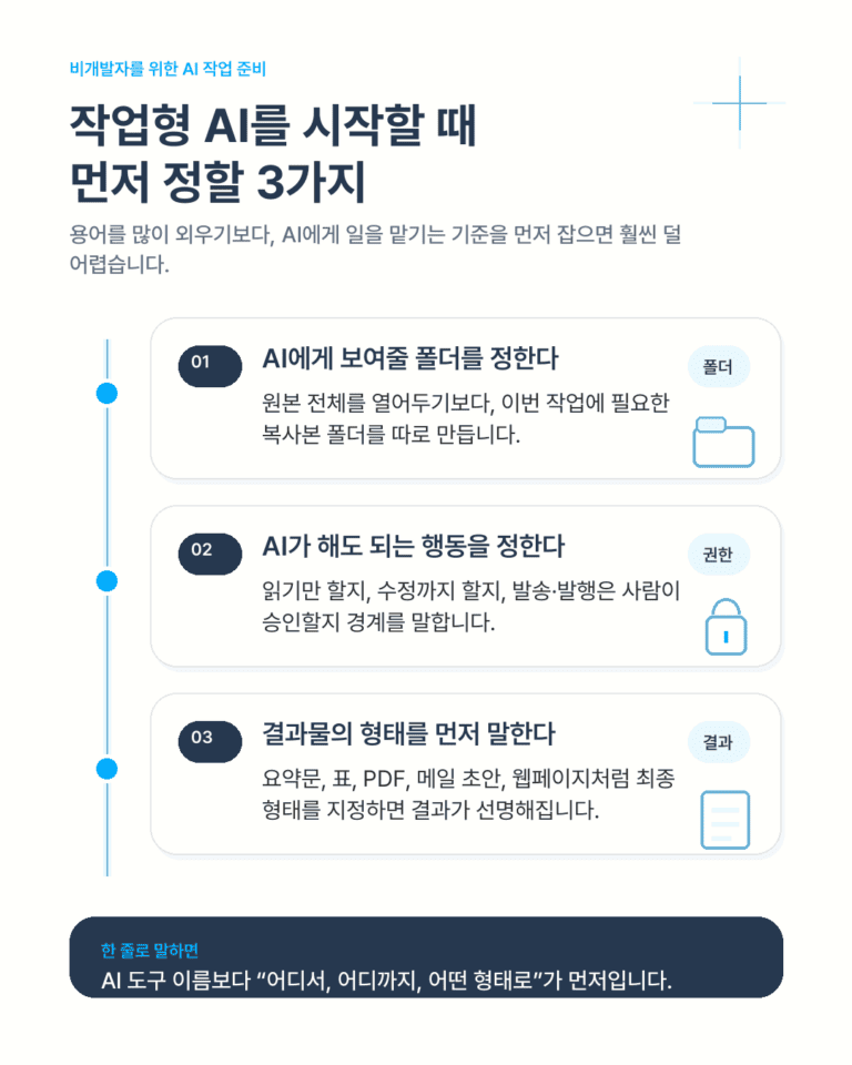 비개발자가 작업형 AI를 시작할 때 먼저 정할 세 가지 기준을 설명하는 세로형 인포그래픽. AI에게 보여줄 폴더, AI가 해도 되는 행동, 결과물 형태를 순서대로 정리한다.