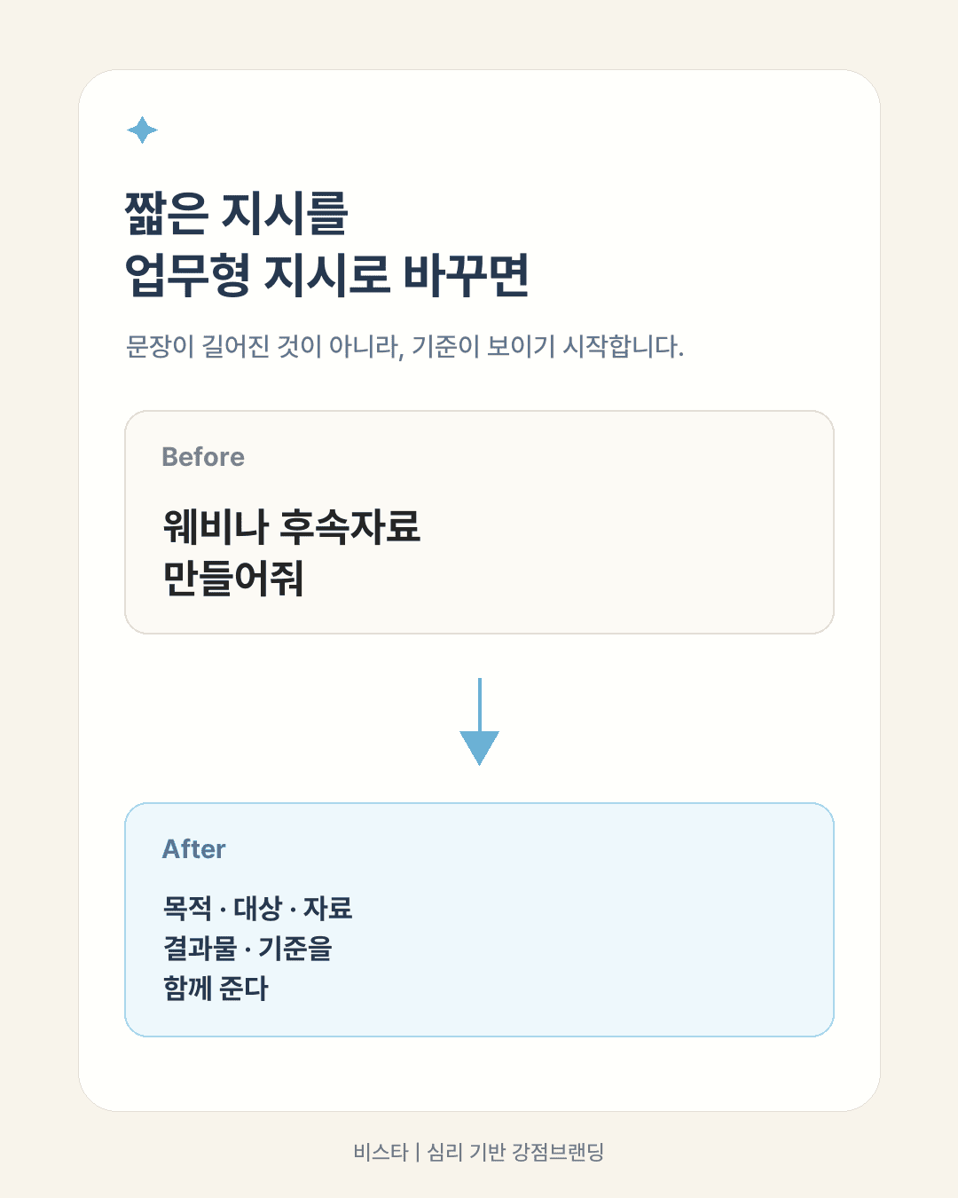 웨비나 후속자료 만들어줘라는 짧은 지시가 목적, 대상, 자료, 결과물, 기준을 포함한 업무형 지시로 바뀌는 과정을 보여주는 비교 이미지