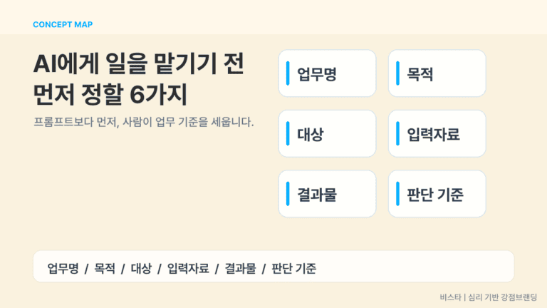 AI에게 일을 맡기기 전 먼저 정해야 할 여섯 가지 기준을 강의 장표처럼 정리한 정보형 썸네일 이미지