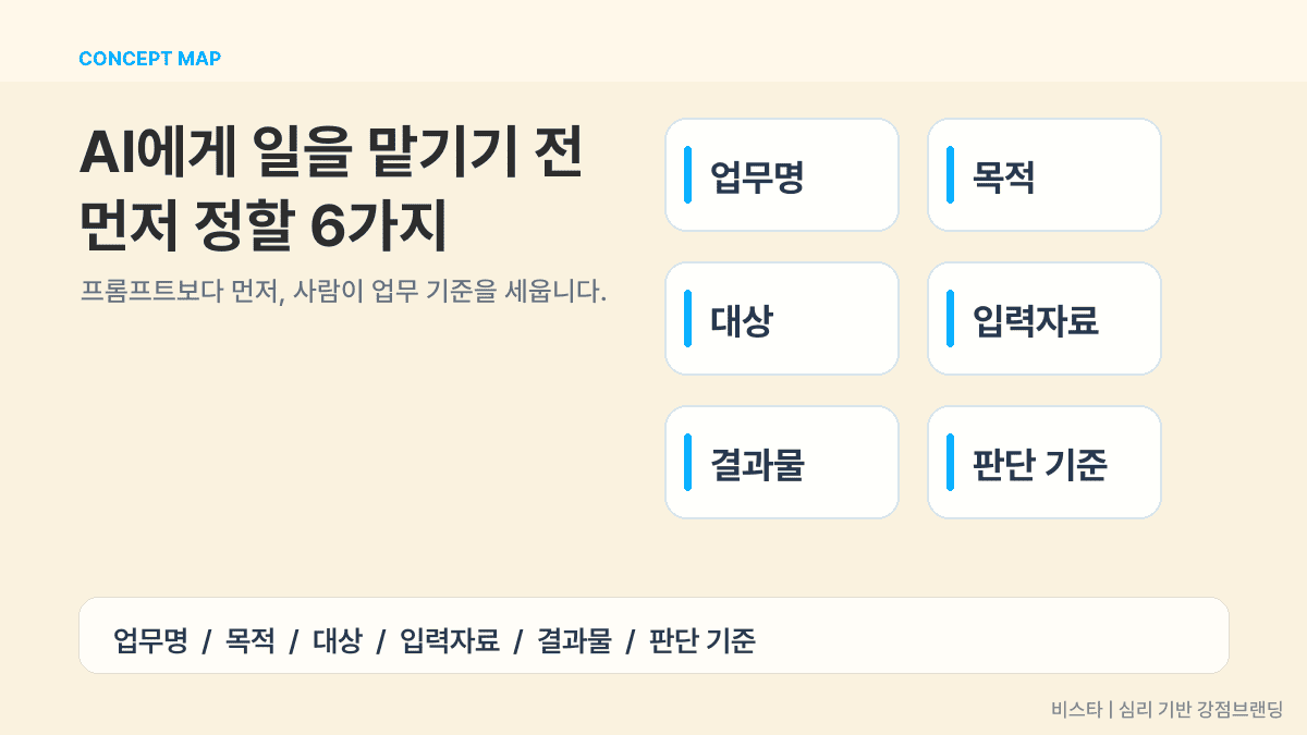 AI에게 일을 맡기기 전 먼저 정해야 할 여섯 가지 기준을 강의 장표처럼 정리한 정보형 썸네일 이미지