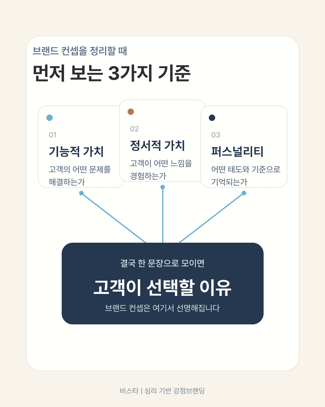 기능적 가치, 정서적 가치, 퍼스널리티가 고객이 선택할 이유로 모이는 구조를 설명한 비스타 정보 이미지
