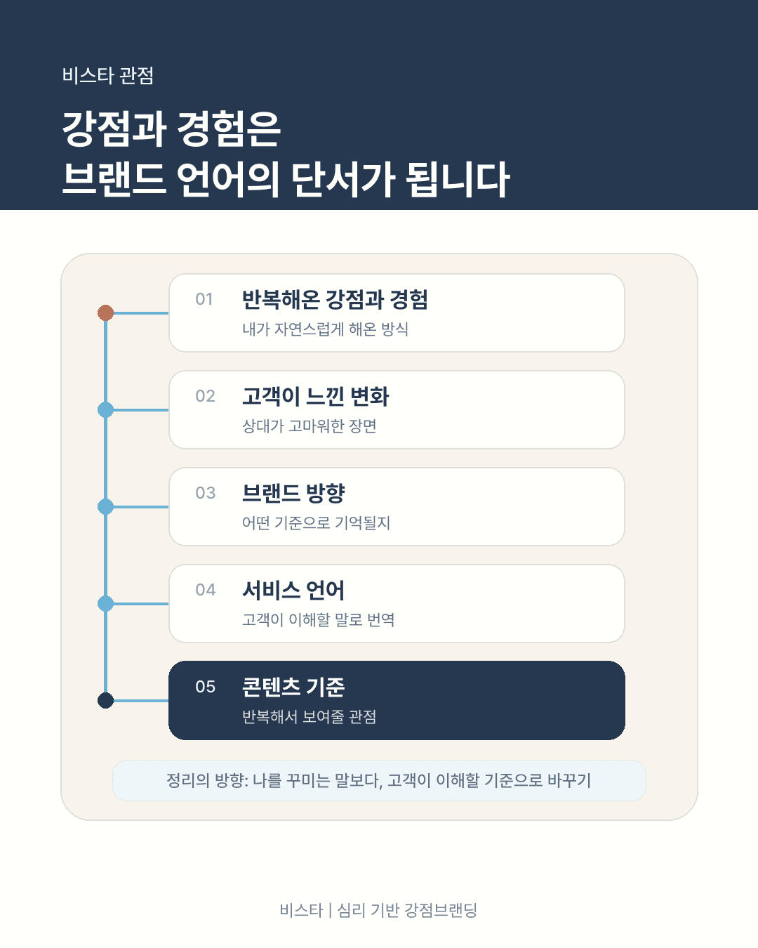 반복해온 강점과 경험이 고객이 느낀 변화, 브랜드 방향, 서비스 언어, 콘텐츠 기준으로 이어지는 흐름을 보여주는 비스타 정보 이미지