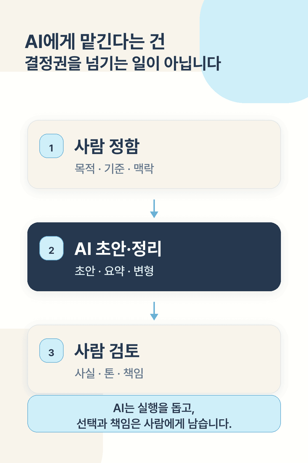 사람이 목적과 기준을 정하고 AI가 초안과 정리를 도우며 사람이 다시 검토하는 AI 업무 협업 흐름 이미지