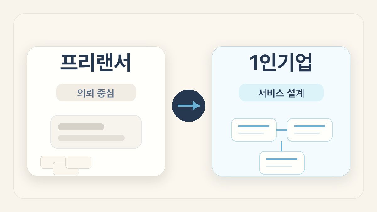 프리랜서와 1인기업의 일하는 방식 차이를 직관적으로 보여주는 썸네일 이미지