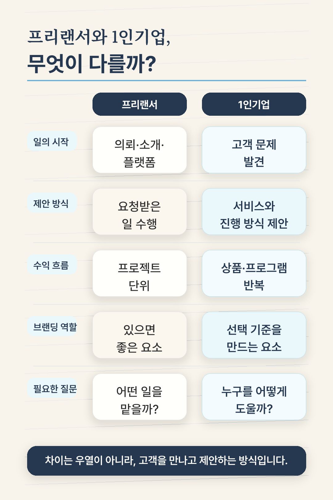 프리랜서와 1인기업의 일하는 방식 차이를 비교한 표