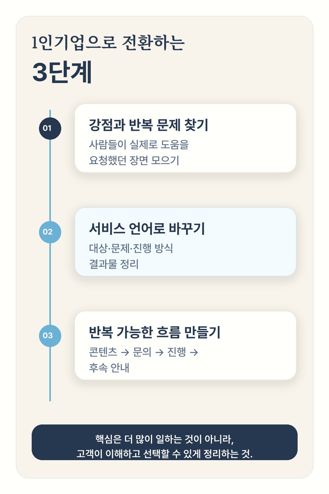 1인기업으로 전환하는 세 단계 다이어그램