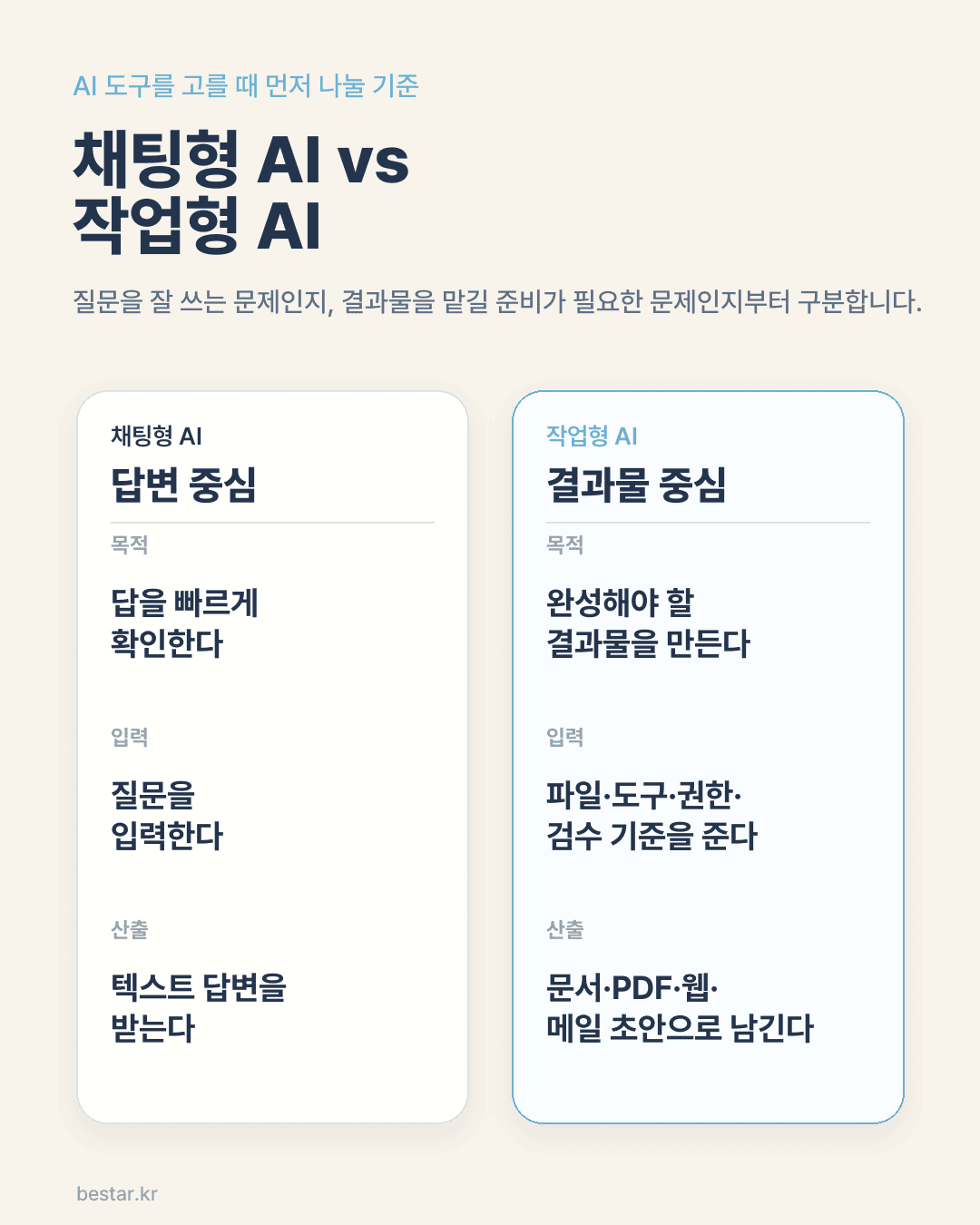채팅형 AI와 작업형 AI를 비교한 세로형 인포그래픽. 채팅형은 답변 중심, 질문 입력, 텍스트 답변이고 작업형은 결과물 중심, 파일·도구·권한·검수 기준, 문서·PDF·웹·메일 초안으로 정리되어 있다.