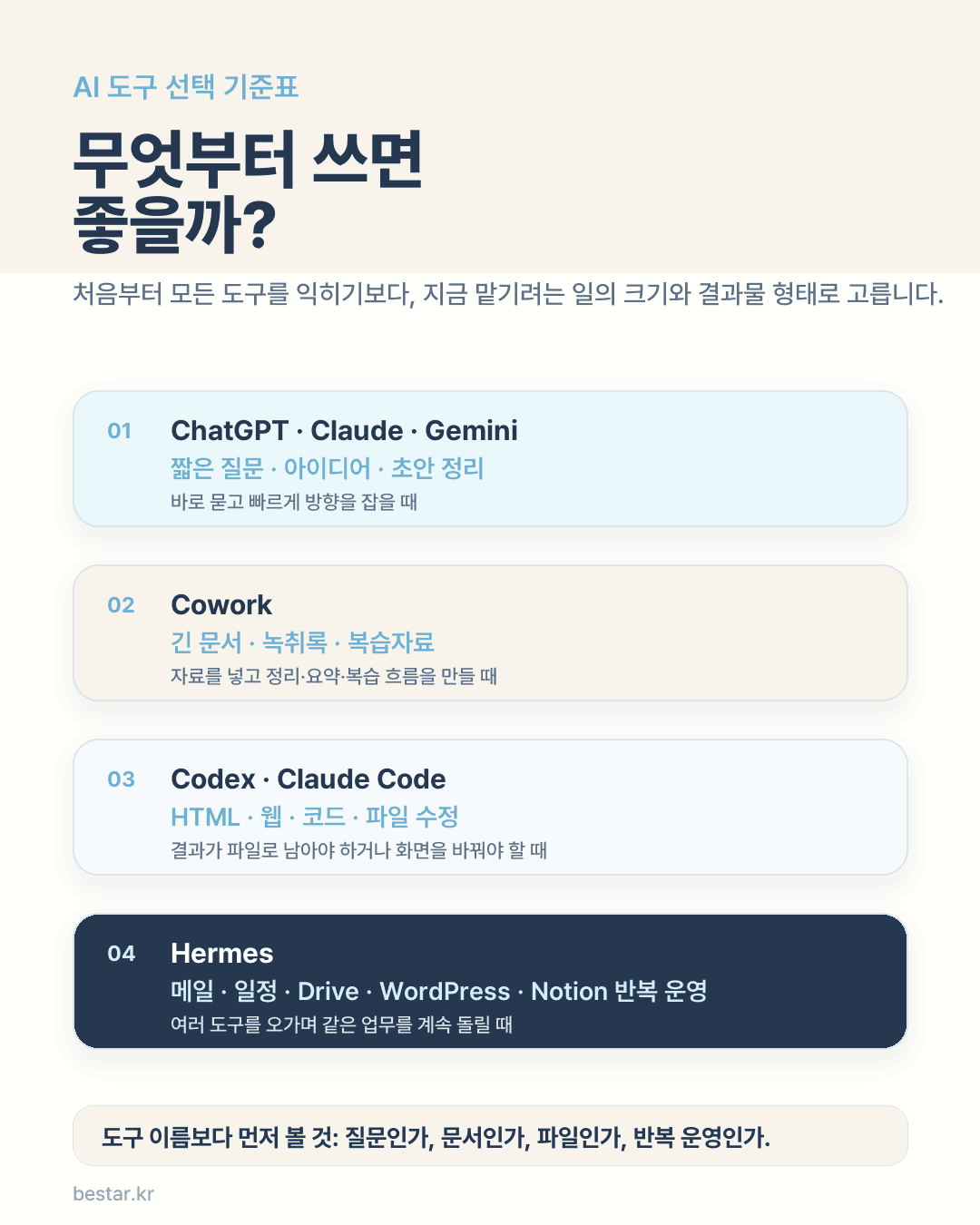 AI 도구 선택 기준표. ChatGPT·Claude·Gemini는 짧은 질문과 아이디어, Cowork는 긴 문서와 녹취록, Codex·Claude Code는 HTML·웹·코드·파일 수정, Hermes는 메일·일정·Drive·WordPress·Notion 반복 운영에 적합하다고 안내한다.