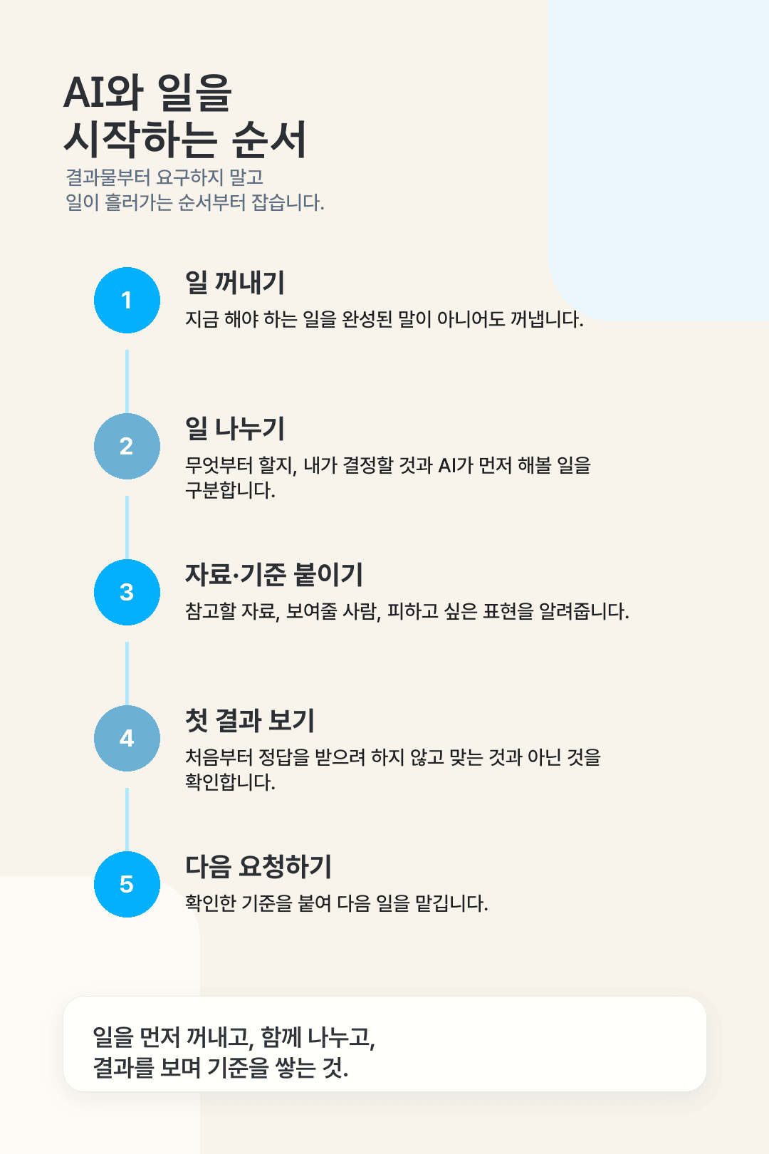 AI와 일을 시작하는 다섯 단계. 일 꺼내기, 일 나누기, 자료와 기준 붙이기, 첫 결과 보기, 다음 요청하기 순서를 보여주는 정보 카드.