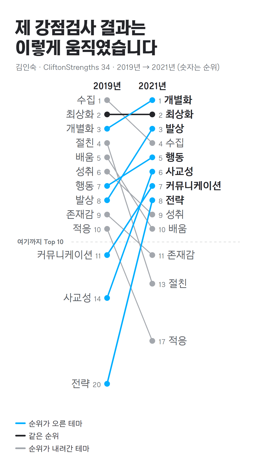 김인숙 코치의 CliftonStrengths 34 순위 변화, 2019년에서 2021년. 상위 10개 중 수집, 최상화, 개별화, 배움, 성취, 행동, 발상 7개 유지. 사교성 14위에서 6위, 커뮤니케이션 11위에서 7위, 전략 20위에서 8위로 상위 10개에 들어옴. 절친 4위에서 13위, 존재감 9위에서 11위, 적응 10위에서 17위로 내려감