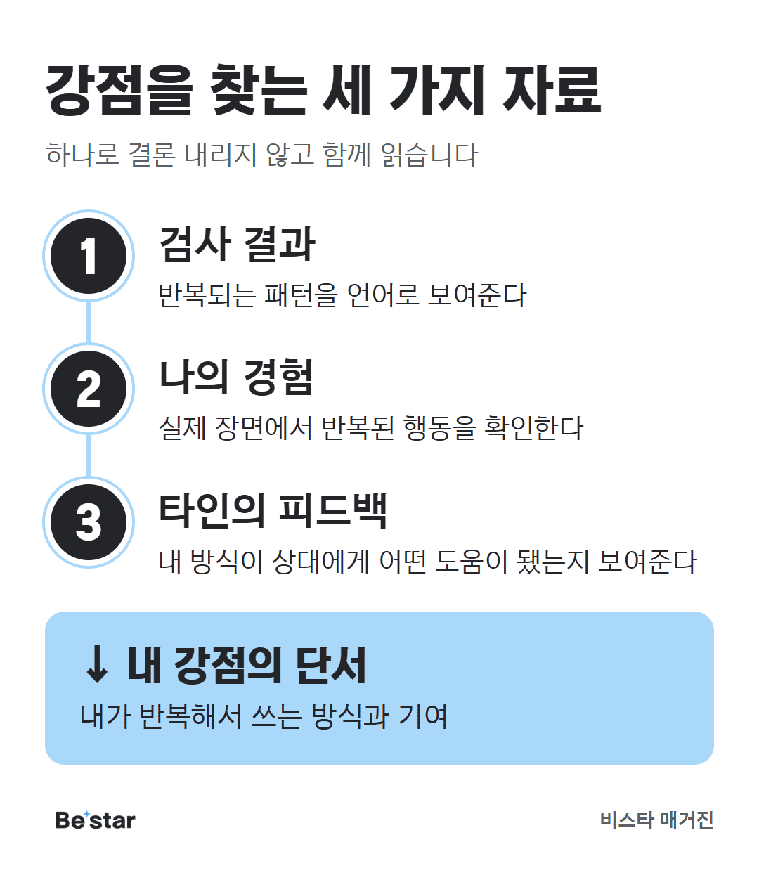 강점을 찾는 세 가지 자료. 검사 결과: 반복되는 패턴을 언어로 보여준다. 나의 경험: 실제 장면에서 반복된 행동을 확인한다. 타인의 피드백: 내 방식이 상대에게 어떤 도움이 됐는지 보여준다. 세 가지를 함께 읽으면 내가 반복해서 쓰는 방식과 기여가 보인다.