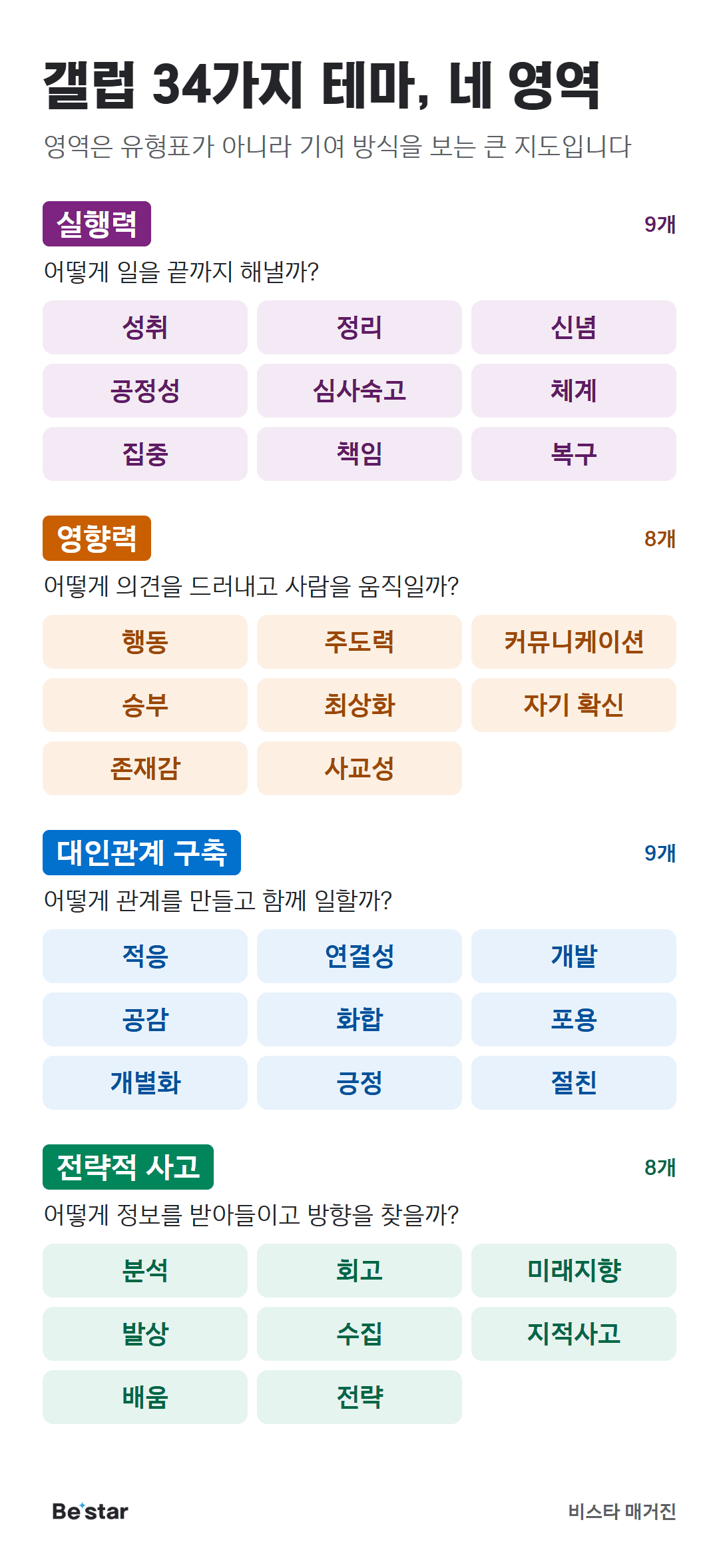 갤럽 34가지 강점 테마와 네 영역. 실행력 9개: 성취, 정리, 신념, 공정성, 심사숙고, 체계, 집중, 책임, 복구. 영향력 8개: 행동, 주도력, 커뮤니케이션, 승부, 최상화, 자기 확신, 존재감, 사교성. 대인관계 구축 9개: 적응, 연결성, 개발, 공감, 화합, 포용, 개별화, 긍정, 절친. 전략적 사고 8개: 분석, 회고, 미래지향, 발상, 수집, 지적사고, 배움, 전략.