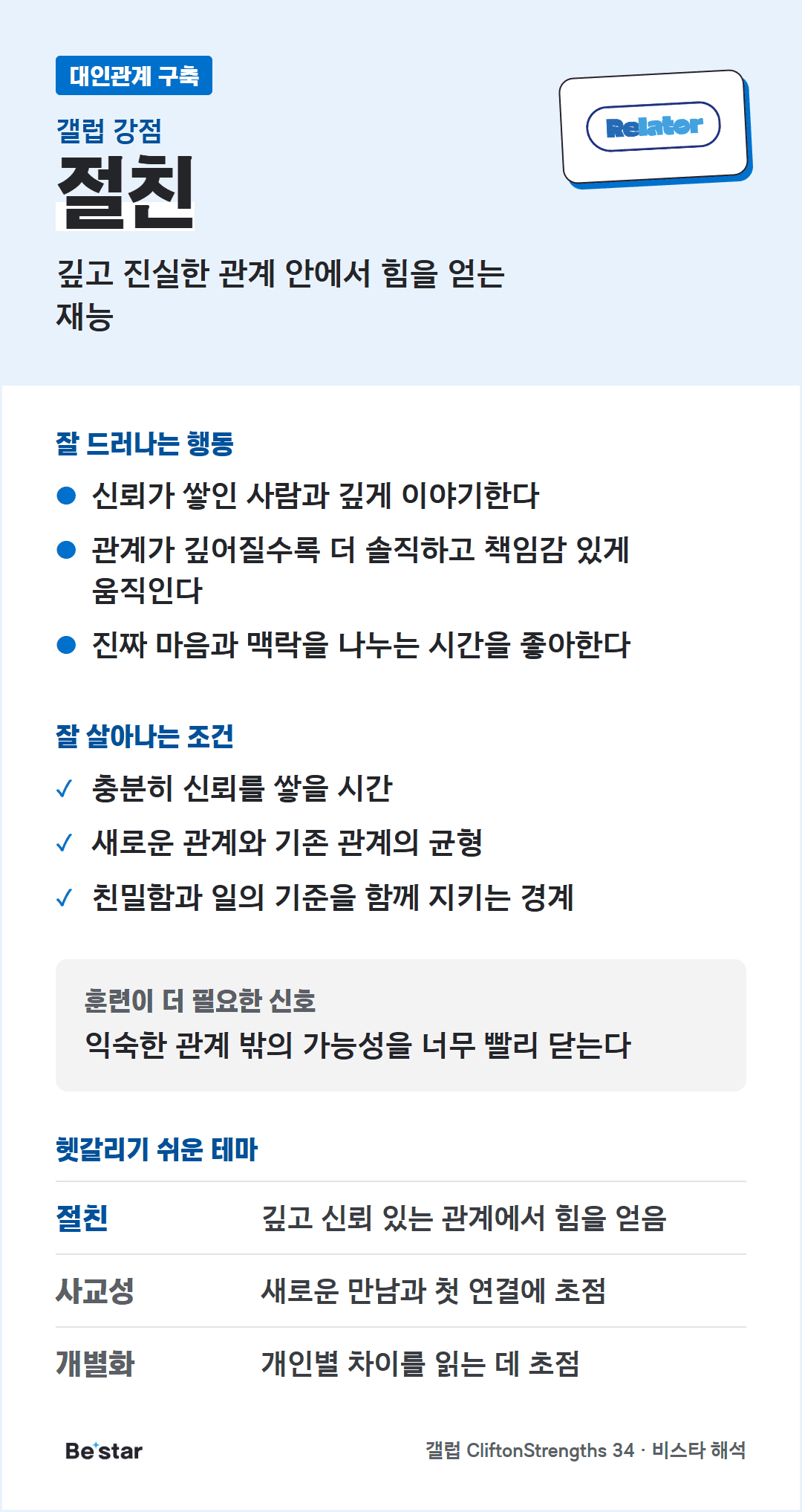 절친 강점 한눈에 보기(대인관계 구축). 깊고 진실한 관계 안에서 힘을 얻는 재능. 잘 드러나는 행동: 신뢰가 쌓인 사람과 깊게 이야기한다, 관계가 깊어질수록 더 솔직하고 책임감 있게 움직인다, 진짜 마음과 맥락을 나누는 시간을 좋아한다. 잘 살아나는 조건: 충분히 신뢰를 쌓을 시간, 새로운 관계와 기존 관계의 균형, 친밀함과 일의 기준을 함께 지키는 경계. 훈련이 더 필요한 신호: 익숙한 관계 밖의 가능성을 너무 빨리 닫는다. 헷갈리기 쉬운 테마: 사교성은 새로운 만남과 첫 연결에 초점, 개별화은 개인별 차이를 읽는 데 초점.