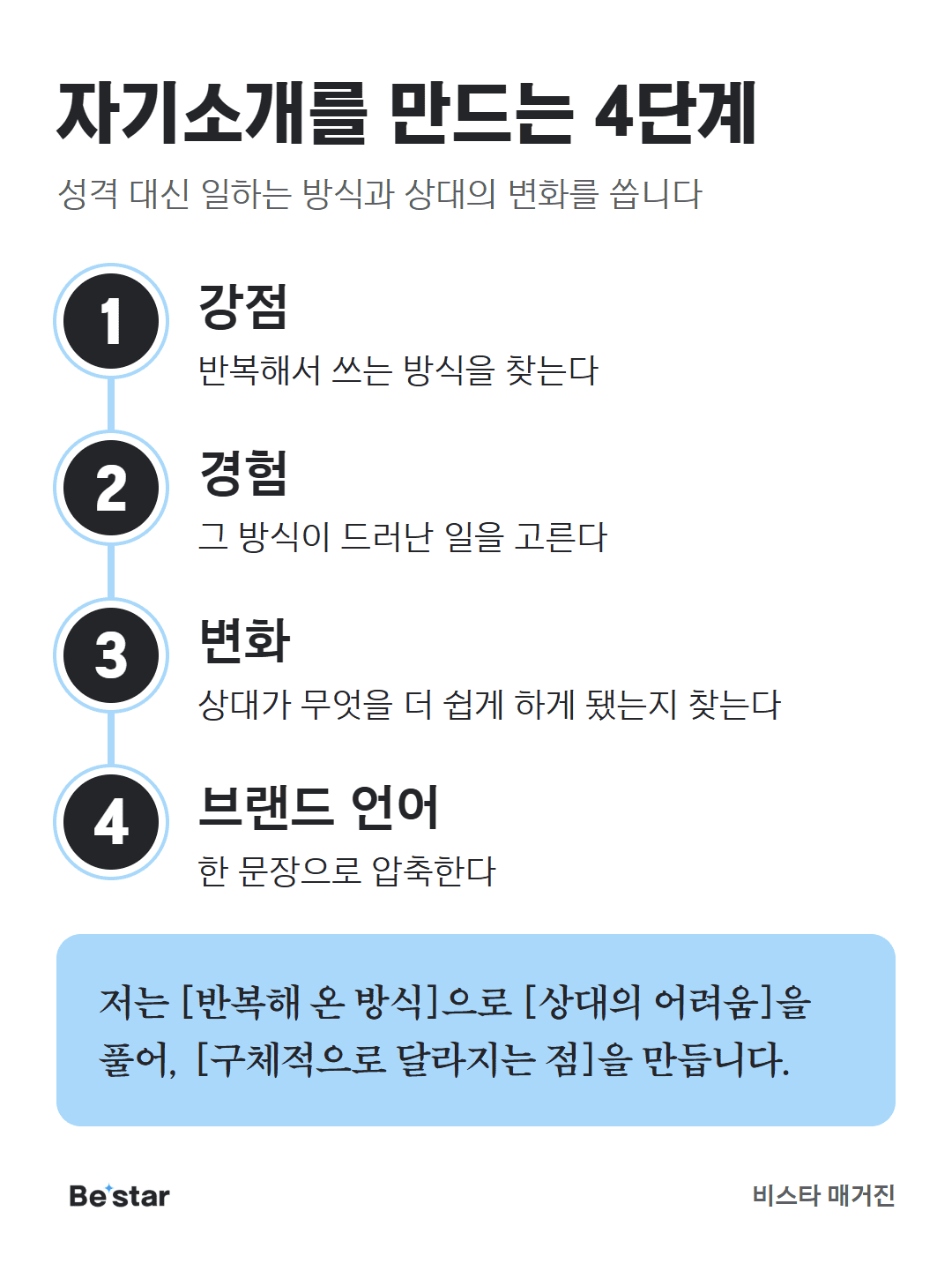 강점 기반 자기소개 4단계. 1 강점: 반복해서 쓰는 방식을 찾는다. 2 경험: 그 방식이 드러난 일을 고른다. 3 변화: 상대가 무엇을 더 쉽게 하게 됐는지 찾는다. 4 브랜드 언어: 한 문장으로 압축한다. 문장 틀: 저는 반복해 온 방식으로 상대의 어려움을 풀어 구체적으로 달라지는 점을 만듭니다.
